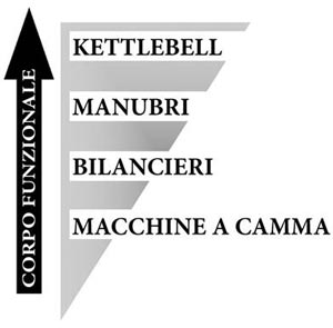 sollecitazione dei muscoli stabilizzatori