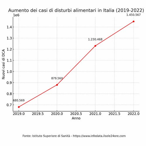 Aumento dei casi di disturbi alimentari in Italia