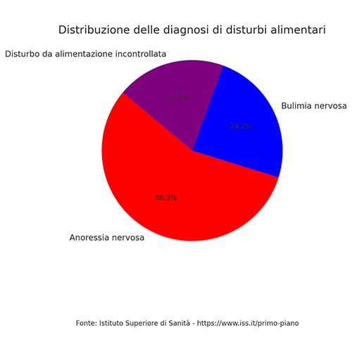 Distribuzione delle diagnosi di disturbi alimentari in Italia