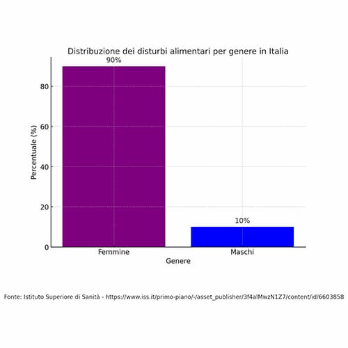 Distribuzione dei disturbi alimentari per genere in Italia