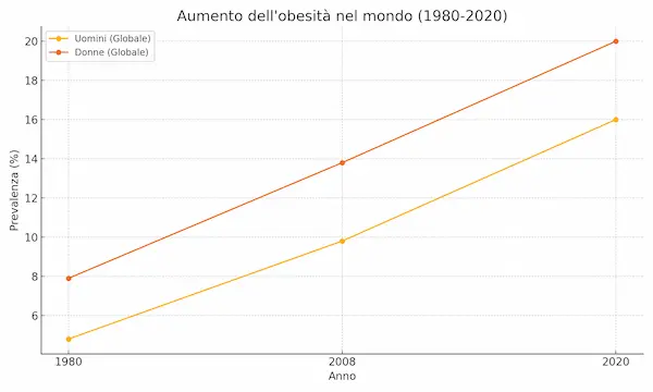 Grafico dell'aumento della prevalenza dell'obesità a livello globale tra il 1980 e il 2020