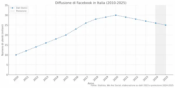 Diffusione Facebook 2010 - 2025