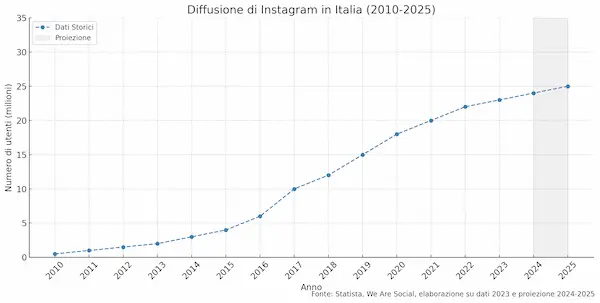 Diffusione Instagram 2010 - 2025