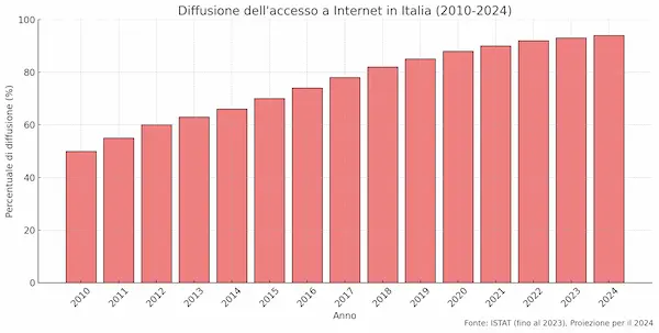 Incremento della diffusione di internet in Italia: 2010-2024