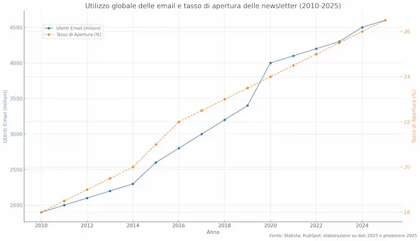 Diffusione Newsletter 2010 - 2025
