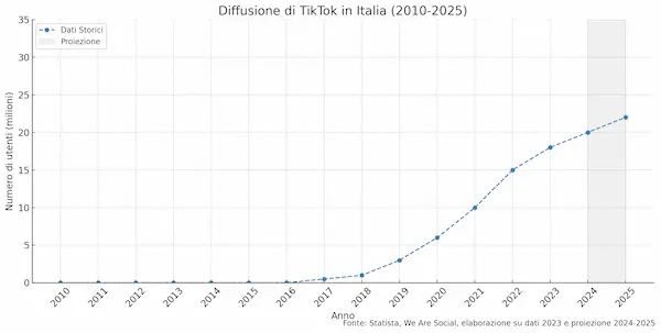 Diffusione Tik Tok 2010 - 2025