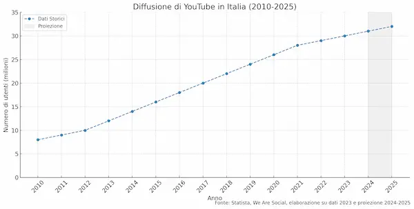 Diffusione Youtube 2010 - 2025