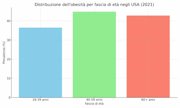 Grafico della distribuzione della prevalenza dell'obesità negli Stati Uniti nel 2021 per fascia di età