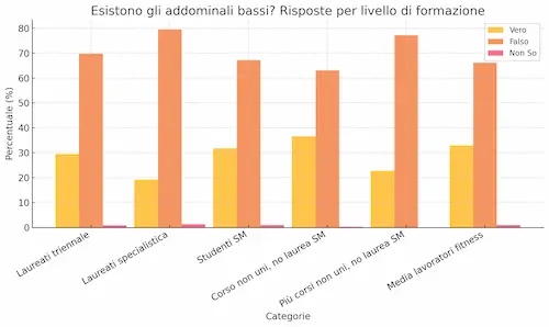 Esistono gli addominali bassi? Grafico a barre delle risposte fornite in base ai diversi elementi del campione