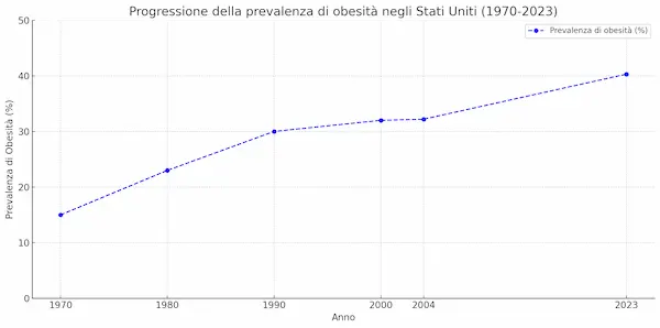 Grafico a barre su prevalenza dell'obesità negli Stati Uniti nel periodo 2021-2023