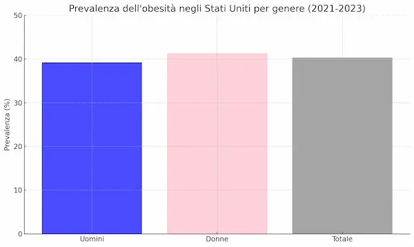 Grafico a barre su prevalenza dell'obesità negli Stati Uniti nel periodo 2021-2023