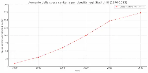 Grafico a barre su prevalenza dell'obesità negli Stati Uniti nel periodo 2021-2023