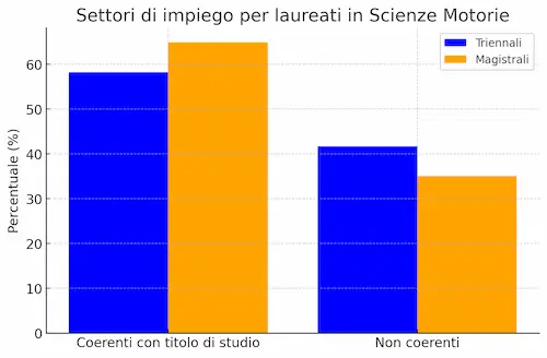 grafico: Settori di impiego e coerenza tra studi e professione