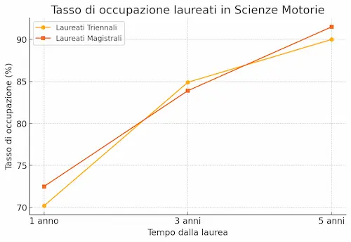 grafico: Panorama occupazionale e opportunità per laureati in Scienze Motorie