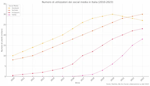 Incremento della diffusione di internet in Italia: 2010-2024