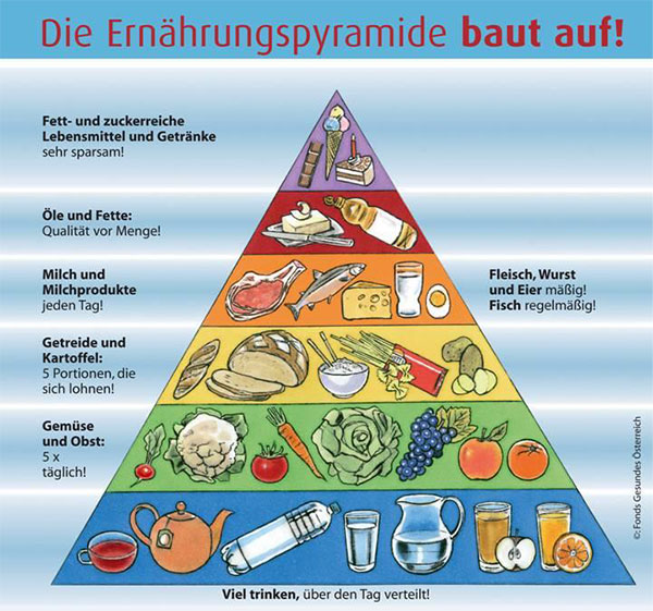 la piramide alimentare dell'Austria