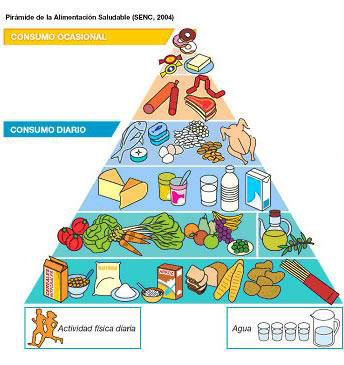 la piramide alimentare della Spagna