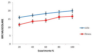 affaticamento - Grafico 4